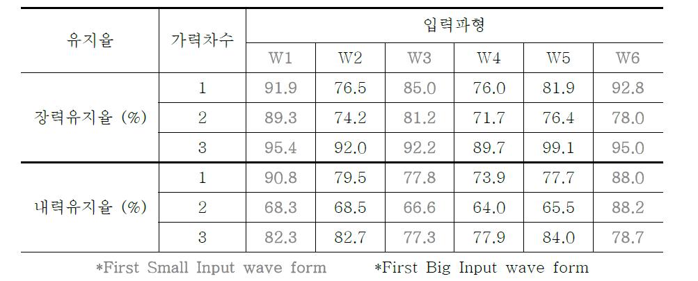 장력유지율 및 미끄럼내력 유지율