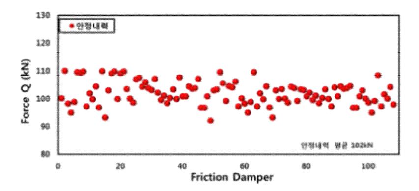 전단형마찰댐퍼 안정내력 분포도