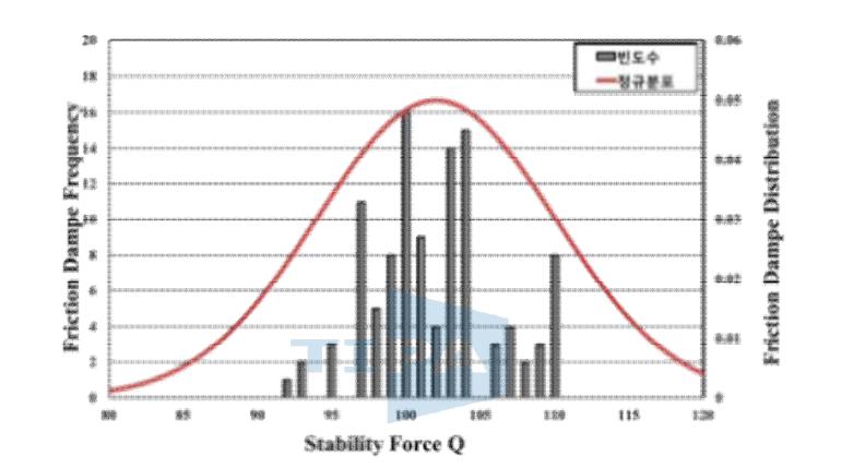 안정내력 빈도수 및 정규분포