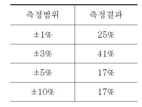 오차범위 측정결과