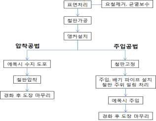 철판보강 시공흐름