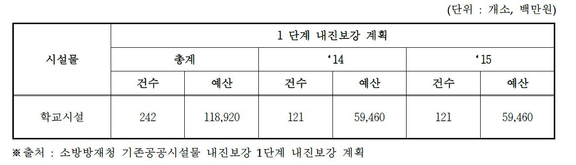 학교와 관련된 시장추정 매출액 가정