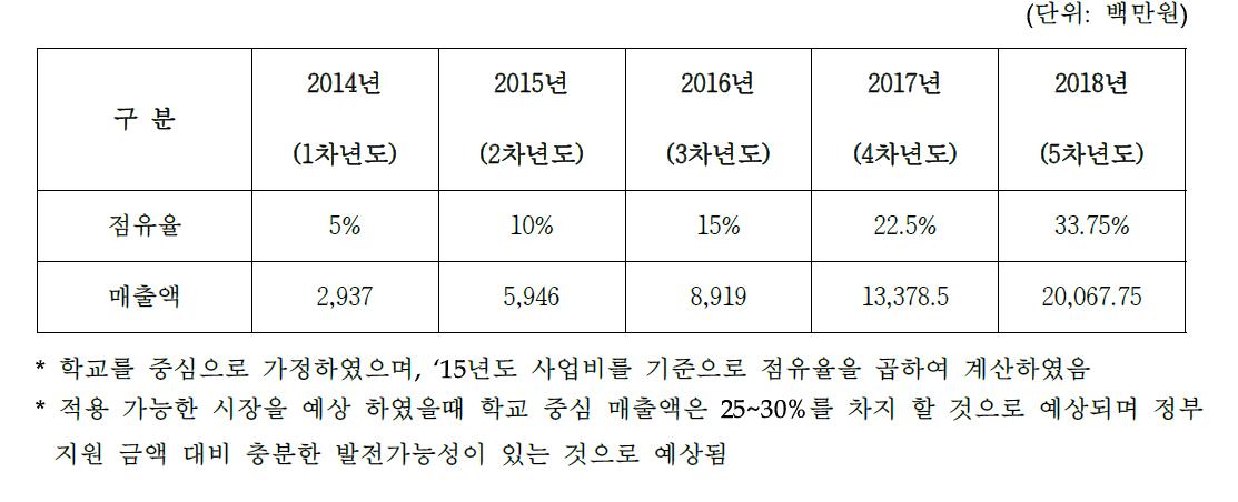 추정 매출액