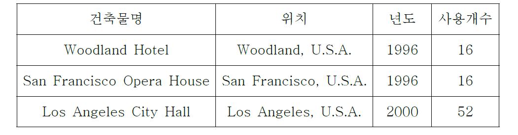 국외 점성댐퍼 적용 사례(보강공사)