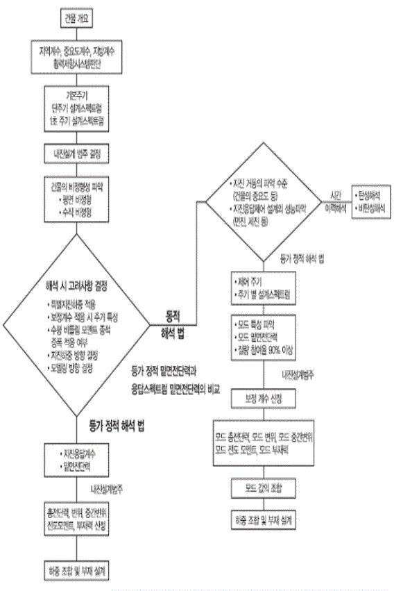 내진설계 Flow chart