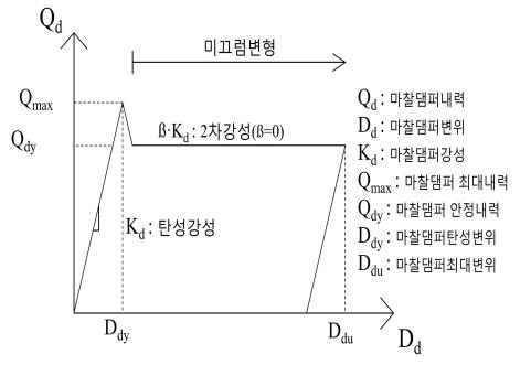 전단형마찰댐퍼의 강성