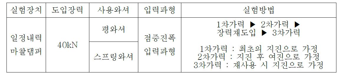 와셔에 따른 마찰댐퍼의 마찰거동 실험개요