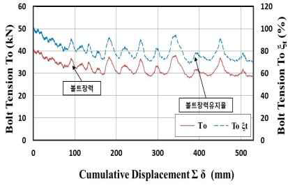 장력변화와 장력유지율