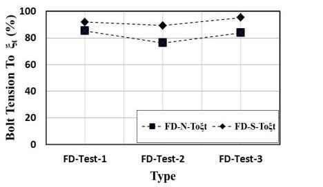 볼트장력 유지율 비교