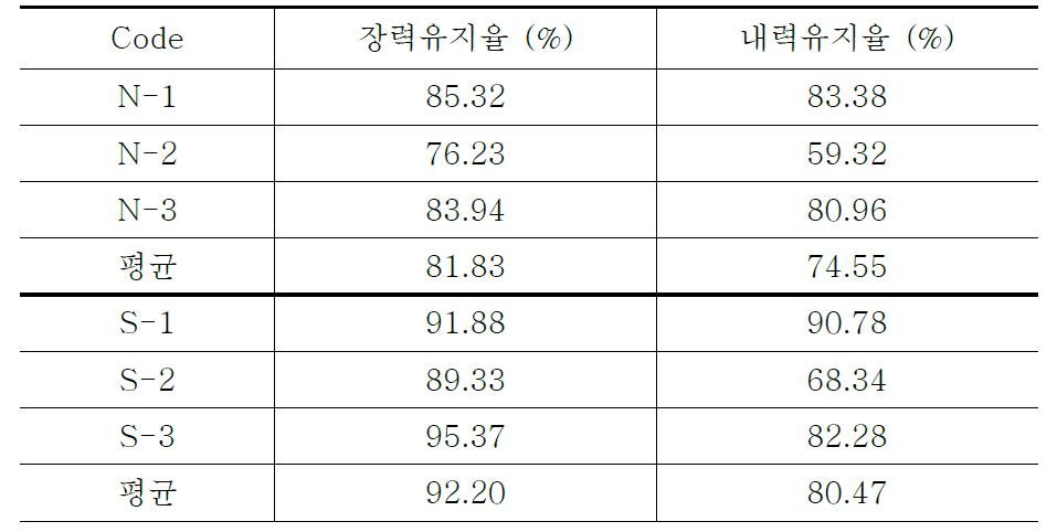 장력 유지율 및 미끄럼내력 유지율