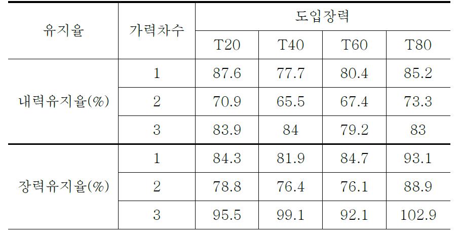 장력유지율 및 미끄럼내력유지율