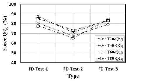 FD-T미끄럼내력유지율 비교