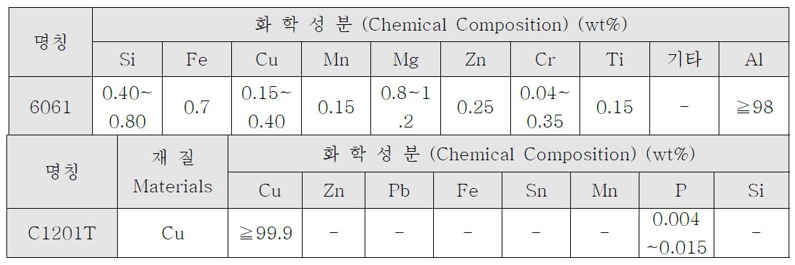 AL 6061-6T와 Cu C1201T 재질의 화학성분