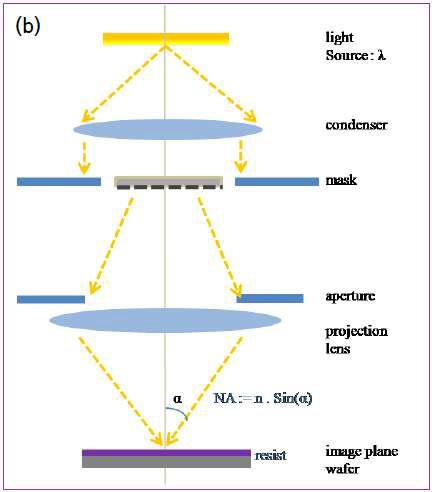 포토리소그래피 시스템 중 Projection Printing 의 구성도