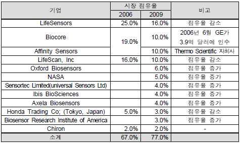 국외 주요 경쟁사 현황(2007년 기준)