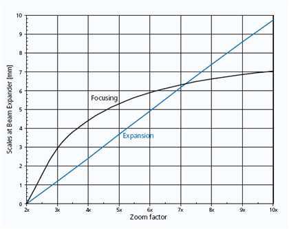 Precise Setting