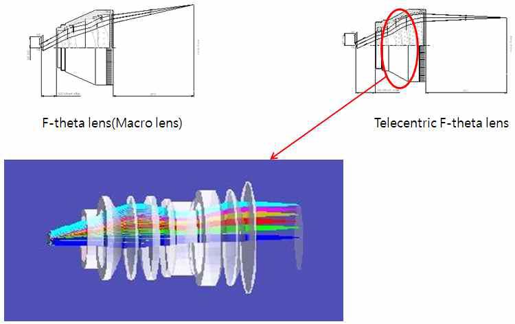 Telecentric F-theta Lens