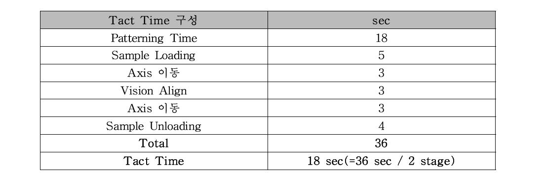 당사 개발 장비의 Tact Time 구성