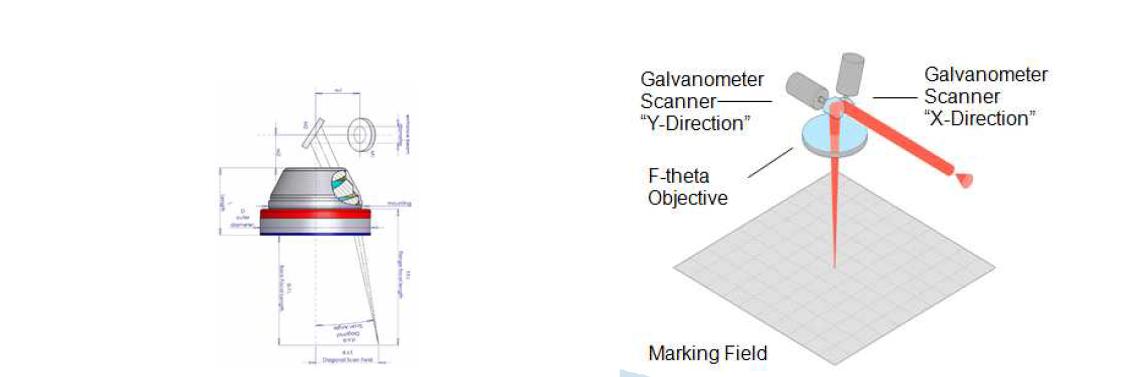 Galvanometer Scanner의 구조(좌), F-Theta Lens와 Scanner를 이용한 Marking 개요도(우)