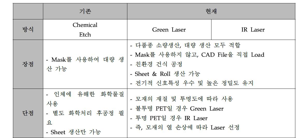 기존 방식과 현재 방식(Green & IR) 비교 표