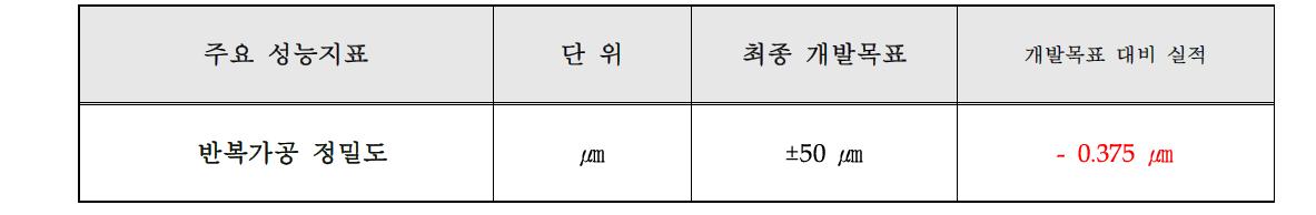 반복가공 정밀도, 정량적 목표달성 표