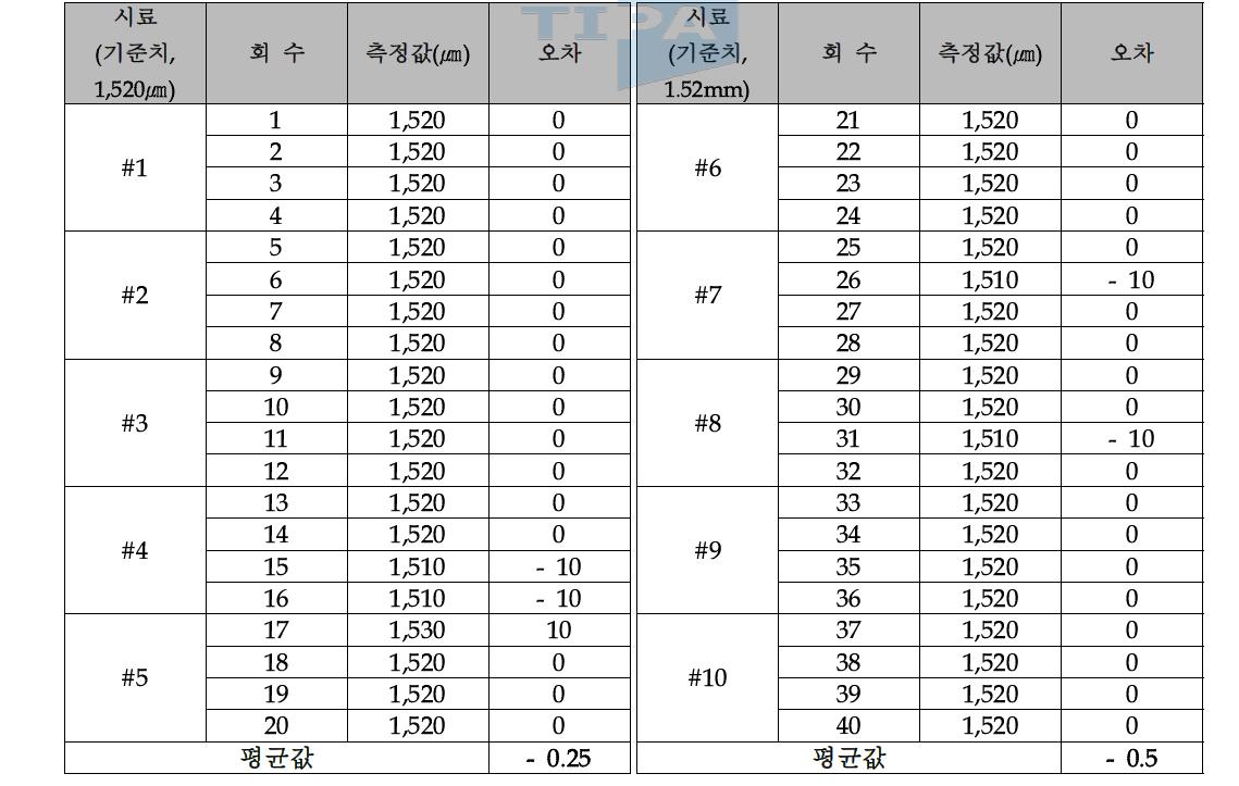 반복가공 정밀도, 정량적 목표달성 표