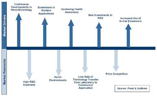 글로벌 바이오 센서 시장의 시장 촉진 및 저해 요인