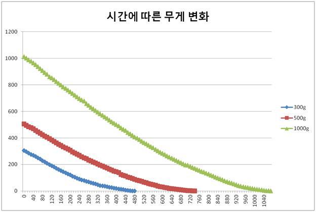 드라이아이스 보존력 실험 - 스티로폼 박스안의 드라이아이스 시간에 따른 무게 변화