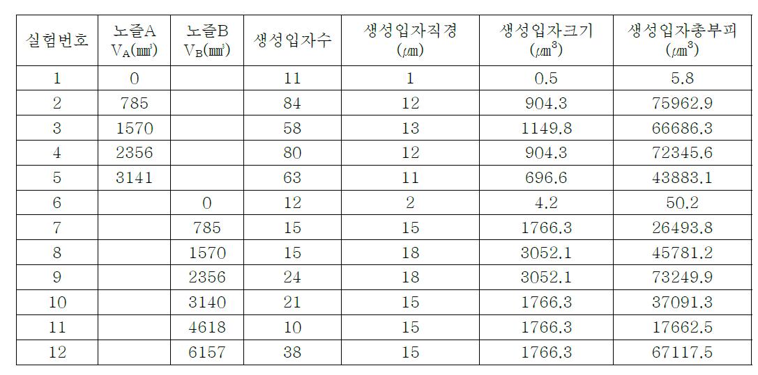 형성공간 부피(V)에 따른 생성된 스노우 입자의 총 부피