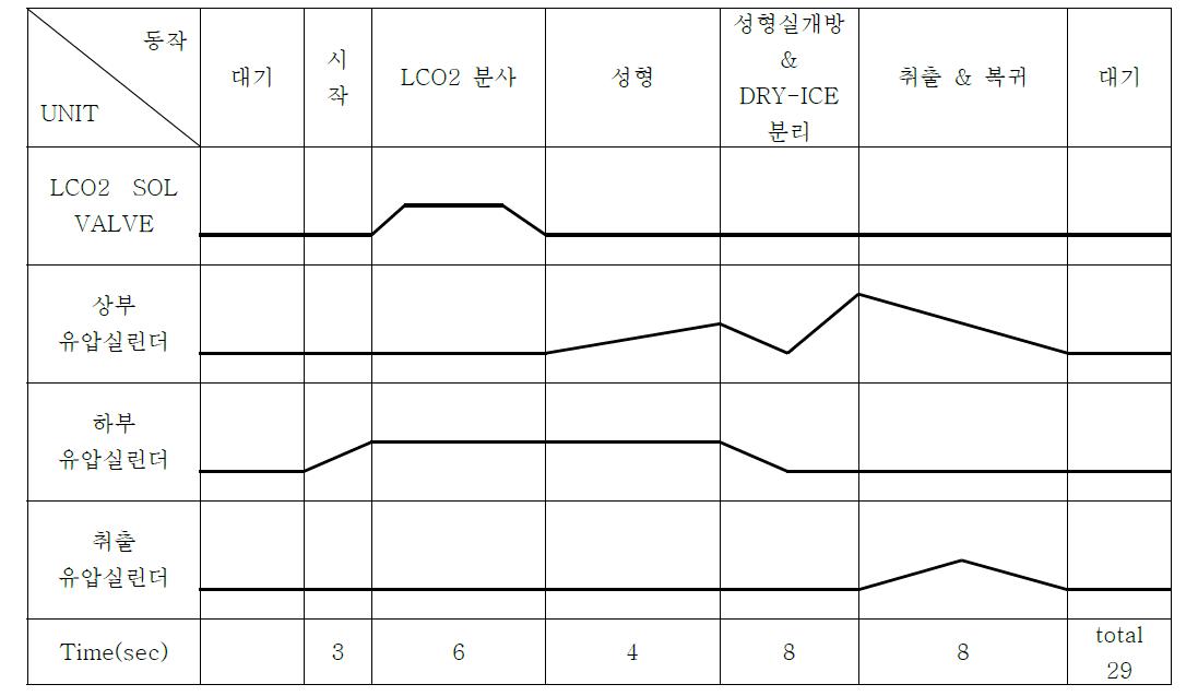 3Cylider Type 드라이아이스 제조모듈 타이밍도