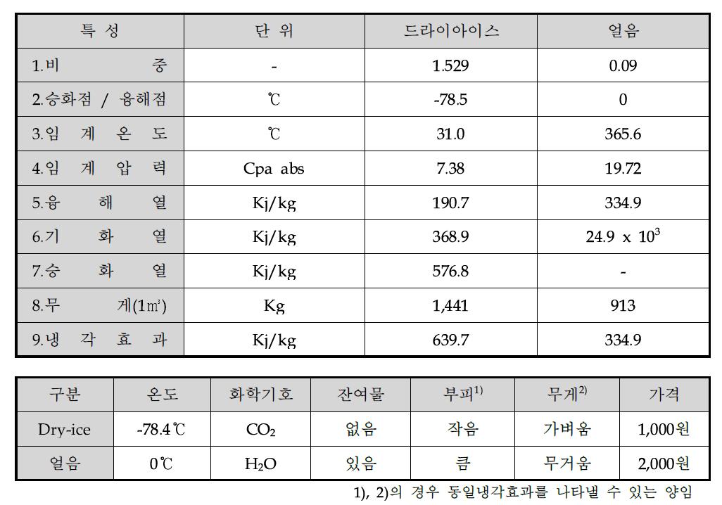 드라이아이스와 얼음의 성능 및 경제성 비교