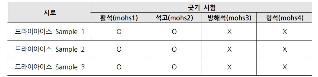 드라이아스 경도시험