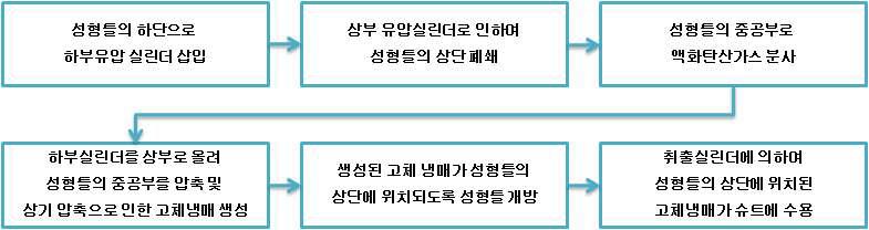 기존 드라이아아이스 블록제조기 작동순서