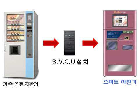S.V.C.U와 인터넷을 활용한 스마트 자동판매기