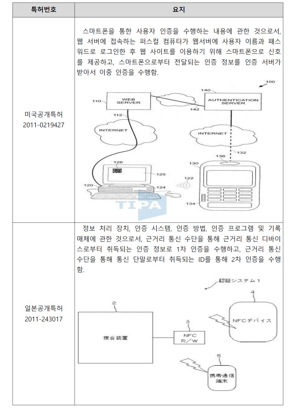 국외 주요 특허