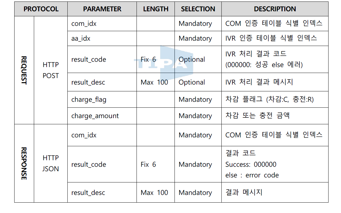 IVR 발신 결과 업데이트 메시지