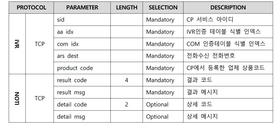 IVR 발신 요청 메시지