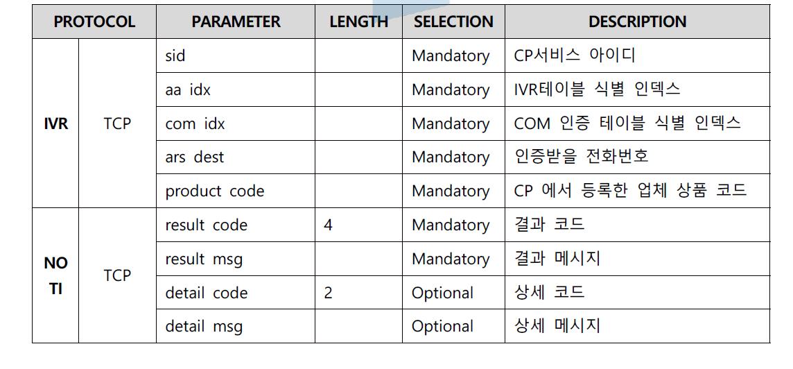 IVR 발신 요청 메시지