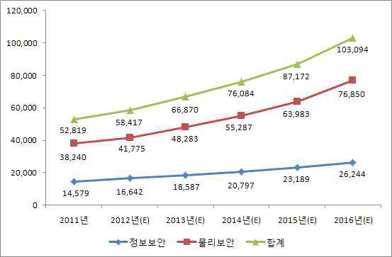 지식정보보안산업 규모 전망 (단위 : 억원)