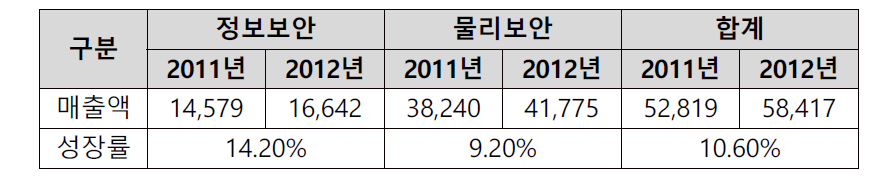 지식정보보안산업 규모 (단위 : 억원)