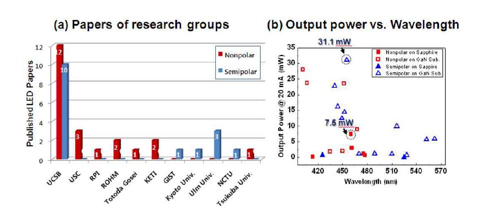 무분극/반분극 GaN LED (a)연구 그룹 동향, (b)파장 별 광출력 분포도.