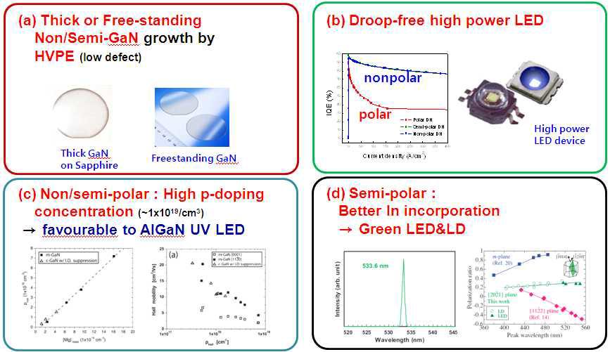 무분극/반분극 GaN LED의 다양한 응용 분야