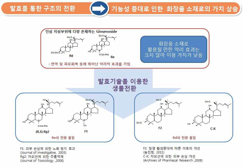 폐자원을 활용한 고부가가치 소재의 개발.