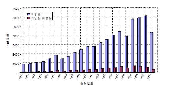 기능성 화장품과 일반 화장품의 연도별 특허출원 건 수.