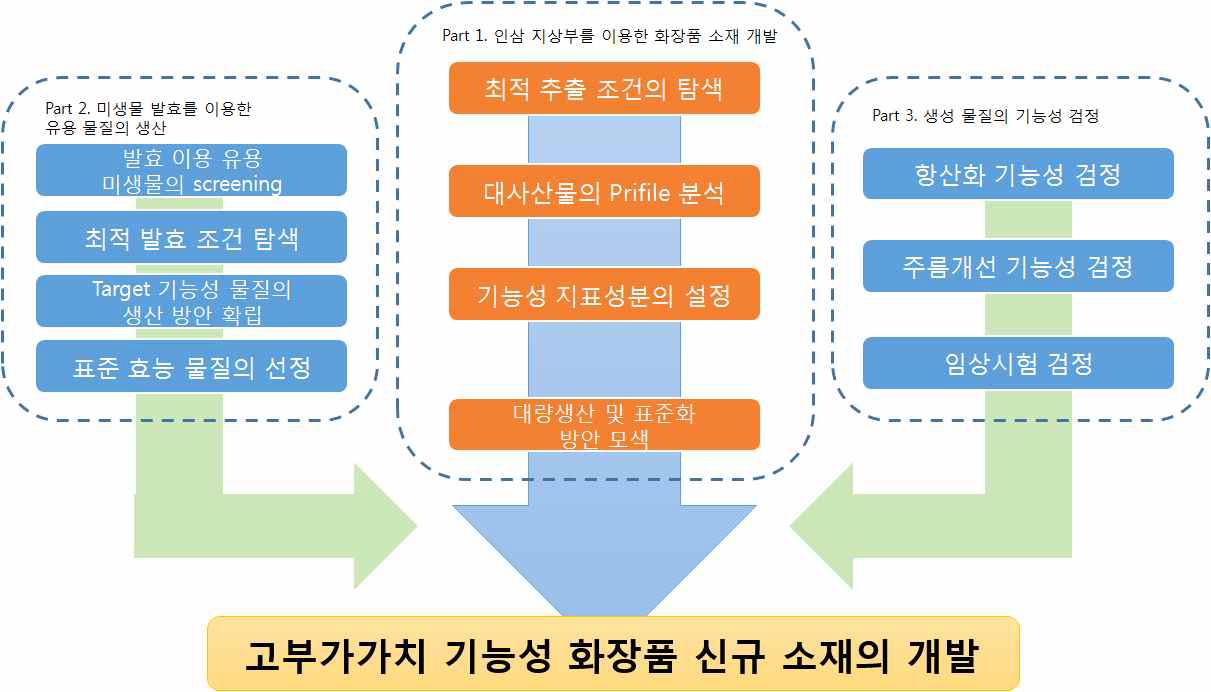 본 연구과제의 최종 목표 diagram.