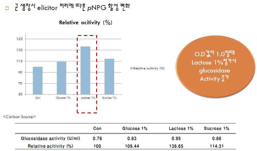 Elicitor 첨가 유무에 따른 ginsenoside 전환 활성 분석.