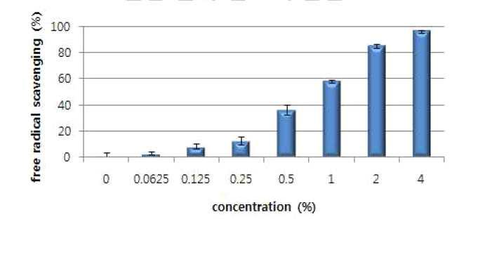 인삼 열매 발효 추출물의 항산화(DPPH) 시험 결과.