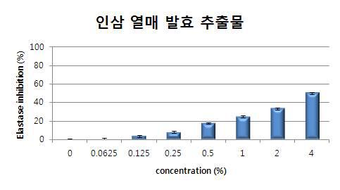 인삼 열매 발효 추출물의 Elastase 저해 효과 시험 결과.