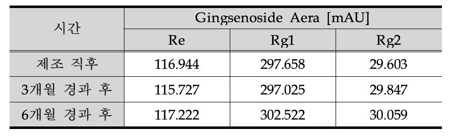 Gingsenoside의 Re, Rg1, Rg2의 HPLC 함량 분석 raw data