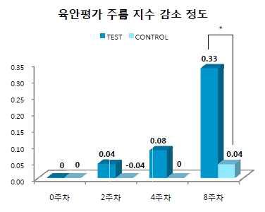 육안 평가 주름 지수 감소 정도(*:P<0.05).